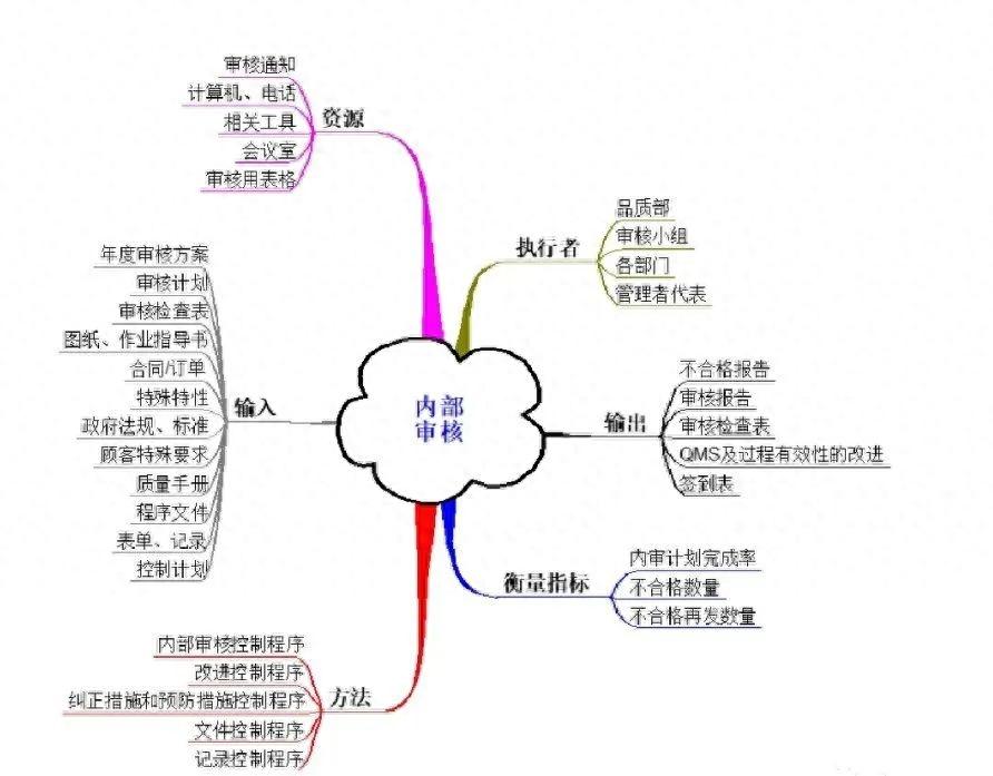 干货|IATF 16949乌龟图详解 - 知乎