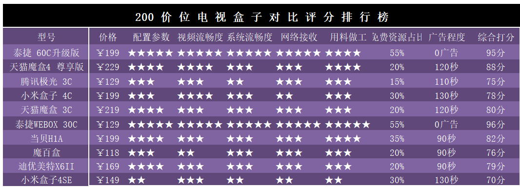 第二名：YYY网络机顶盒
