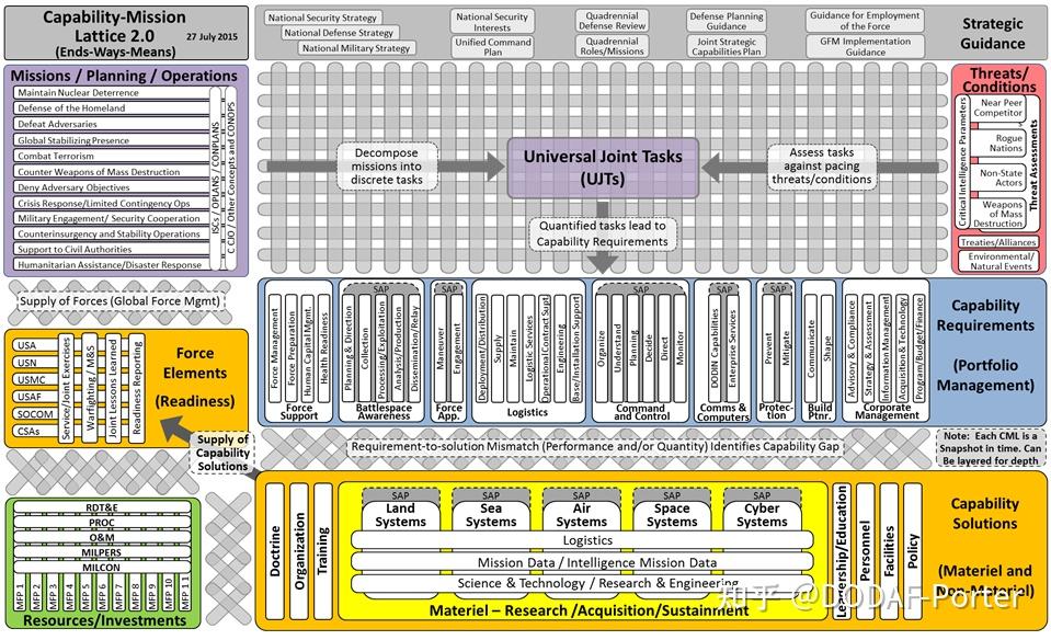 Jcids Structuremap JCIDS需求分析使用的能力使命栅格-CML2.0 - 知乎