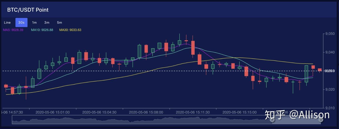 教你：看有趣的，股票“蜡烛图” - 知乎