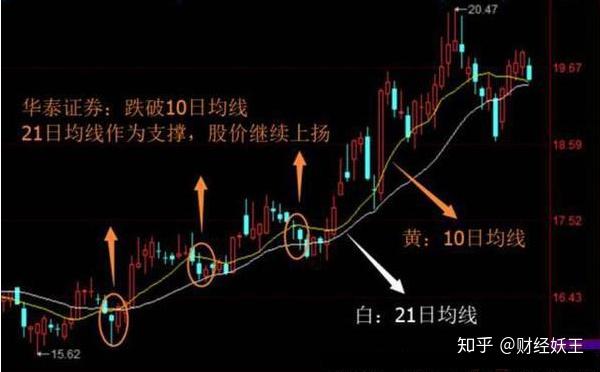 经典实用的均线战法:21日均线战法,牢记轻松破解主力套路!