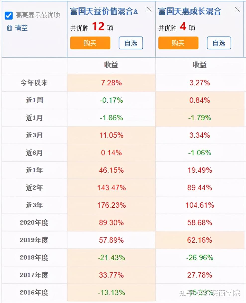 各家基金公司累计收益榜首的基金还适合买吗