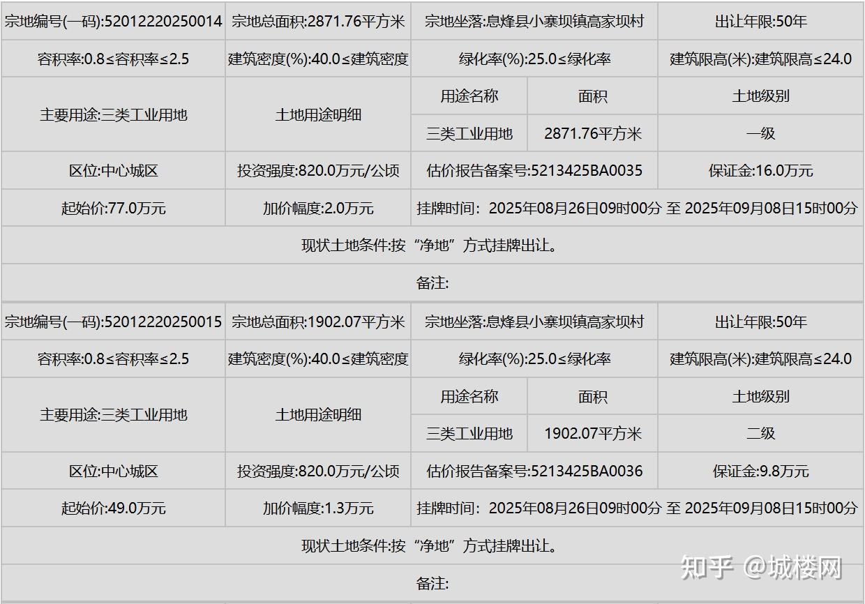 城楼网|贵阳息烽县挂牌出让13宗地块国有土地使用权 - 知乎