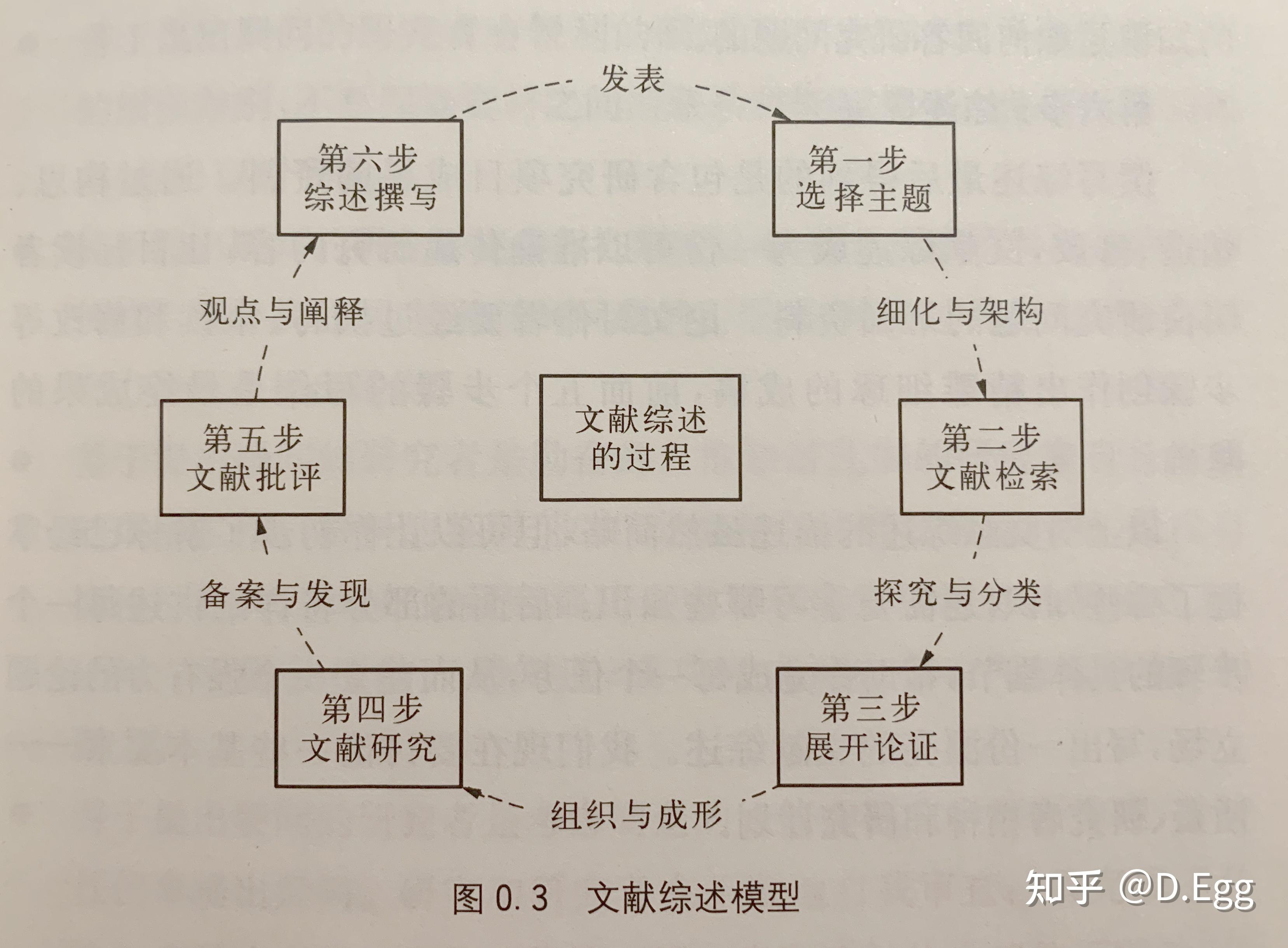 文献综述对选定的研究主题进行有组织的研究,如图所示,《怎样做文献