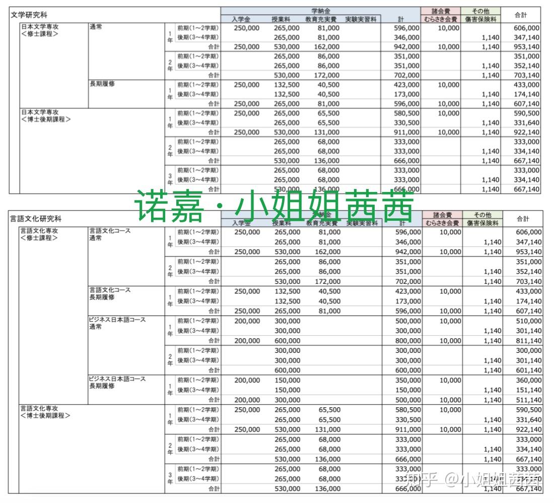 日本留学,私立大学修士费用明细