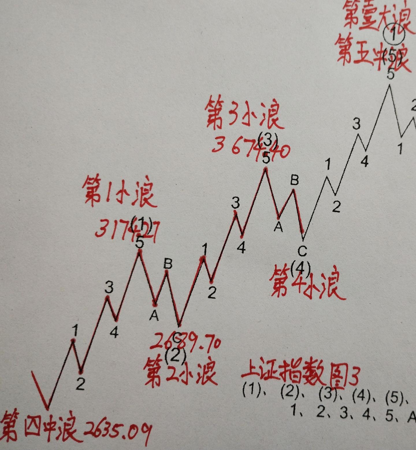 上证指数4.7 - 知乎