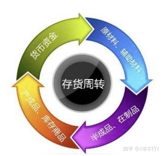 cpa財管深入通俗理解存貨週轉率週轉天數