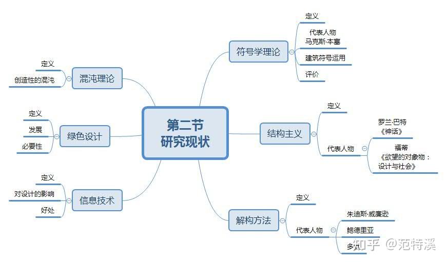 干货来袭!《设计学概论》题目解析及框架梳理