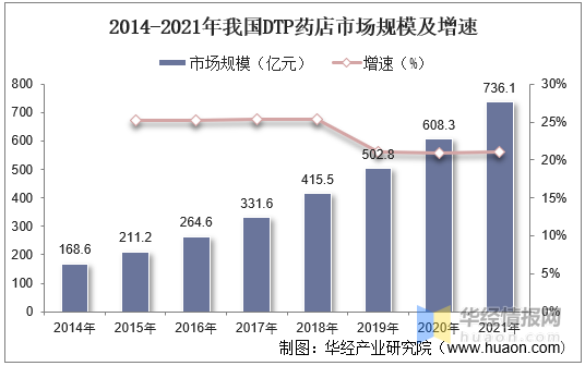 DTP药房行业发展现状如何?一文读懂DTP药房行业发展现状、主要产业政策及产业链 - 知乎