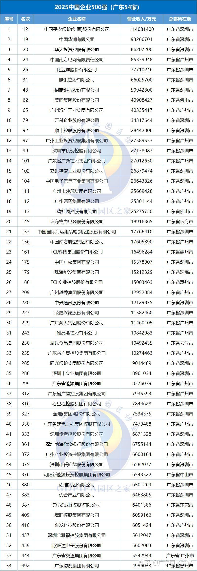 2025中国企业500强发布，广东54家企业上榜（附全名单） - 知乎