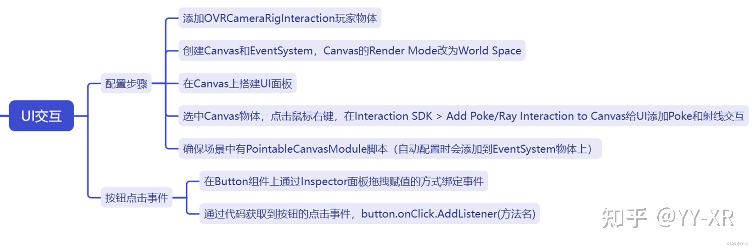 Unity Meta Quest 开发：与 Unity 的 UI 系统进行交互 - 知乎