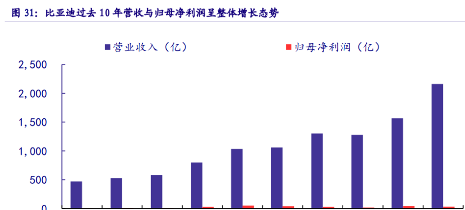 比亞迪研究報告率先步入純新能源紀元單車利潤拐點已至