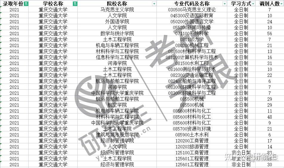 2021年重慶交通大學碩士研究生接收調劑的專業有22個,共調劑錄取574人