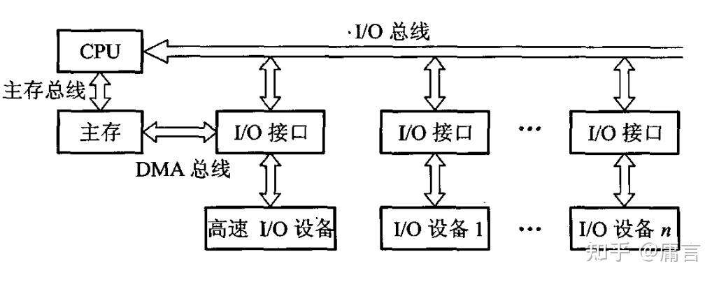 计算机组成原理——系统总线（三） - 知乎