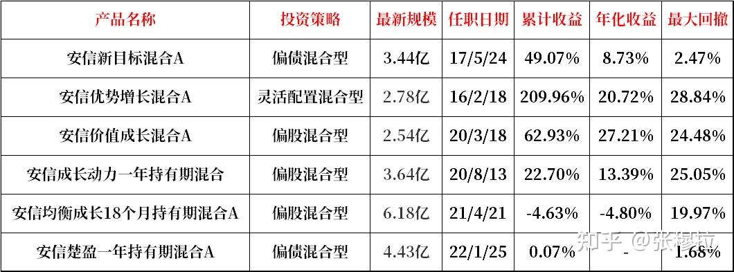 安信基金聂世林成长和价值的良好平衡