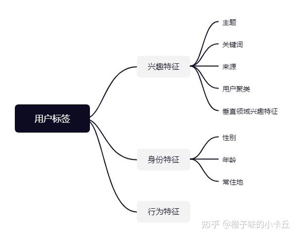 一 ,用戶畫像