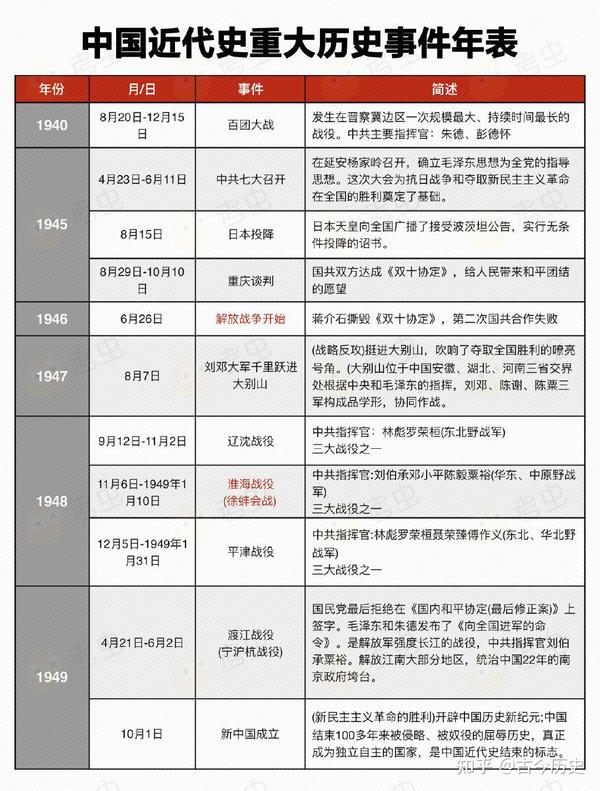 中国近代史重大历史事件年表！1839年~1949年最全汇总 - 知乎