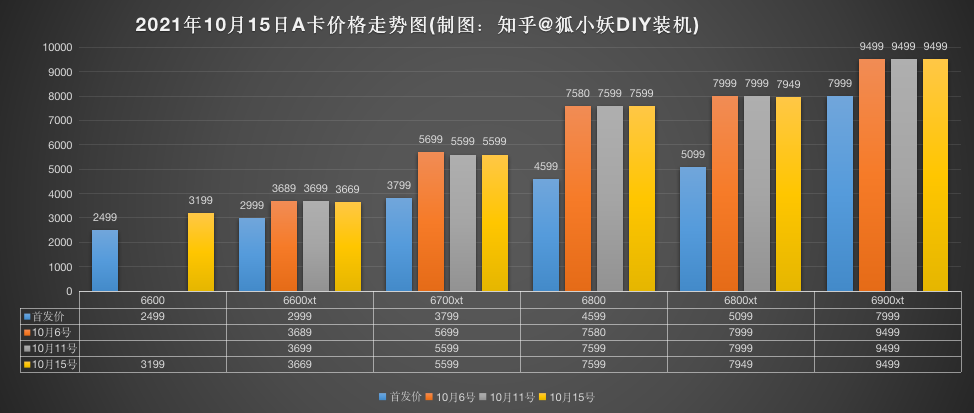 2021年10月15顯卡價格走勢繼續下跌