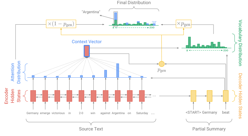 指针生成器网络