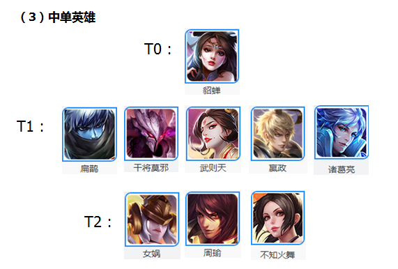 王者荣耀s10强势英雄