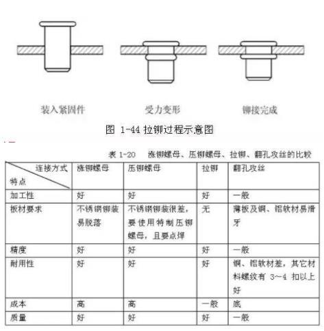 拉铆螺母使用方法图解图片