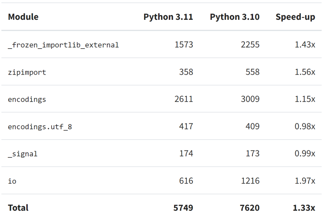 Python 3 11 3 10 10 60 
