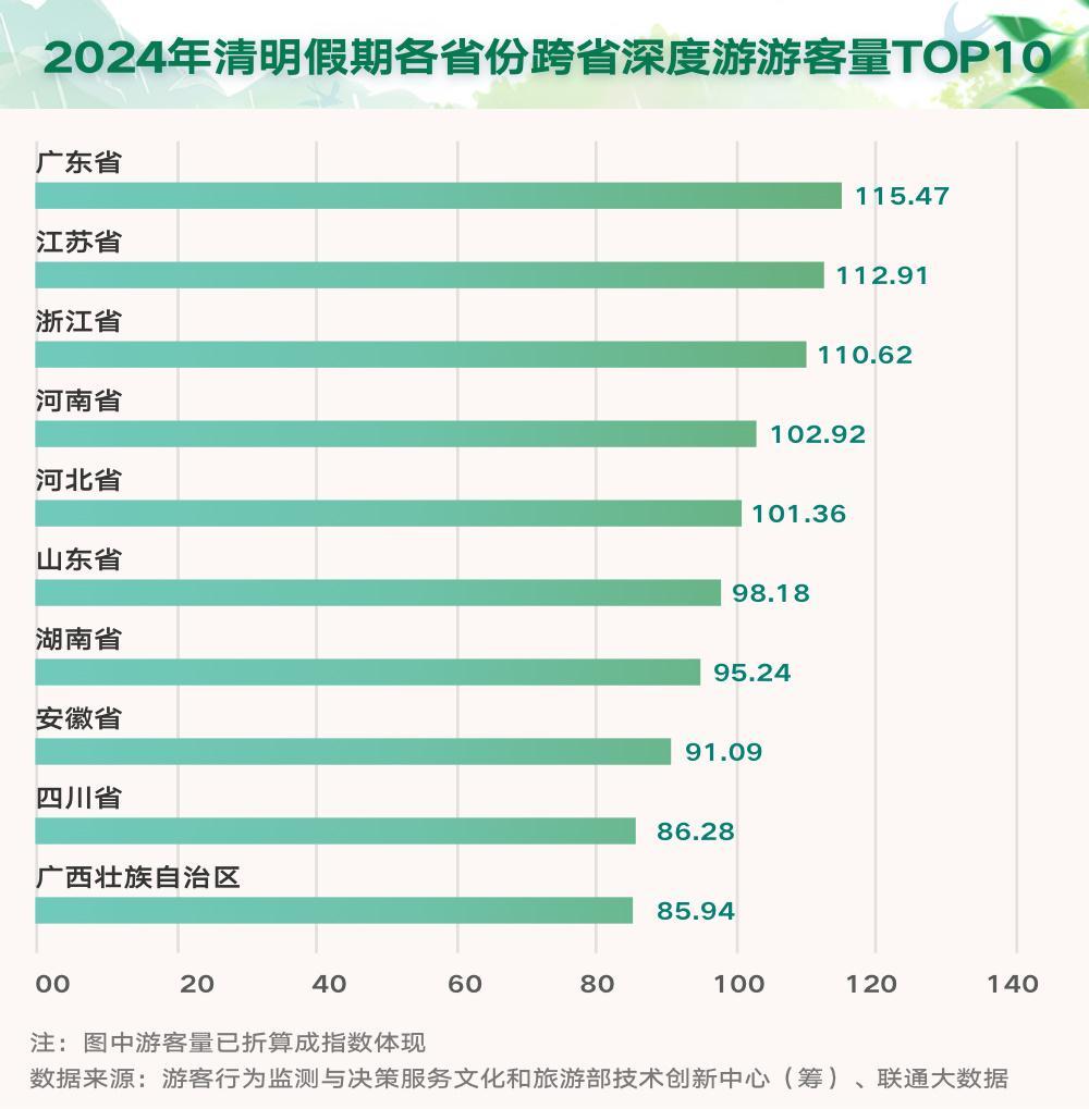 清明国内旅游出游119亿人次背后:赏花踏青 与春同行