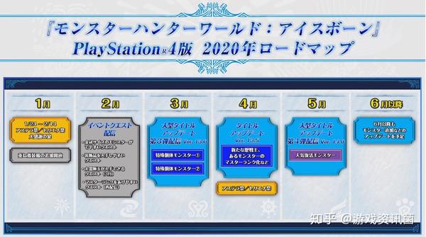 Pc Ps4版 Mhw 冰原 年更新路线图公布 知乎