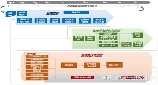 16萬字長文華為戰略管理方法論介紹含開發戰略到執行dste業務領先模型