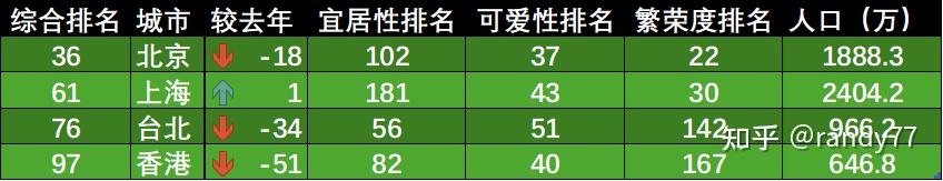 数据看中国VS世界：[202501]-[城市排名系列] 世界最佳城市排名-2025 - 知乎