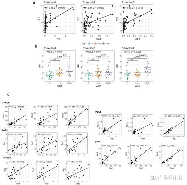 非因RPPA转化医学研究成果 | FFPE样本在肿瘤个体化诊疗中的应用研究 - 知乎