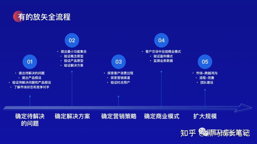 《有的放矢NISI创业指南》| 读书分享.04 - 知乎