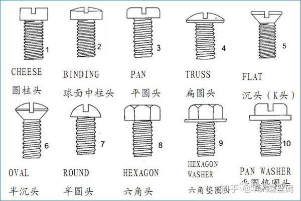 螺丝基本构型介绍   要了解螺丝螺栓,先要知道他们的类型,特征及功能