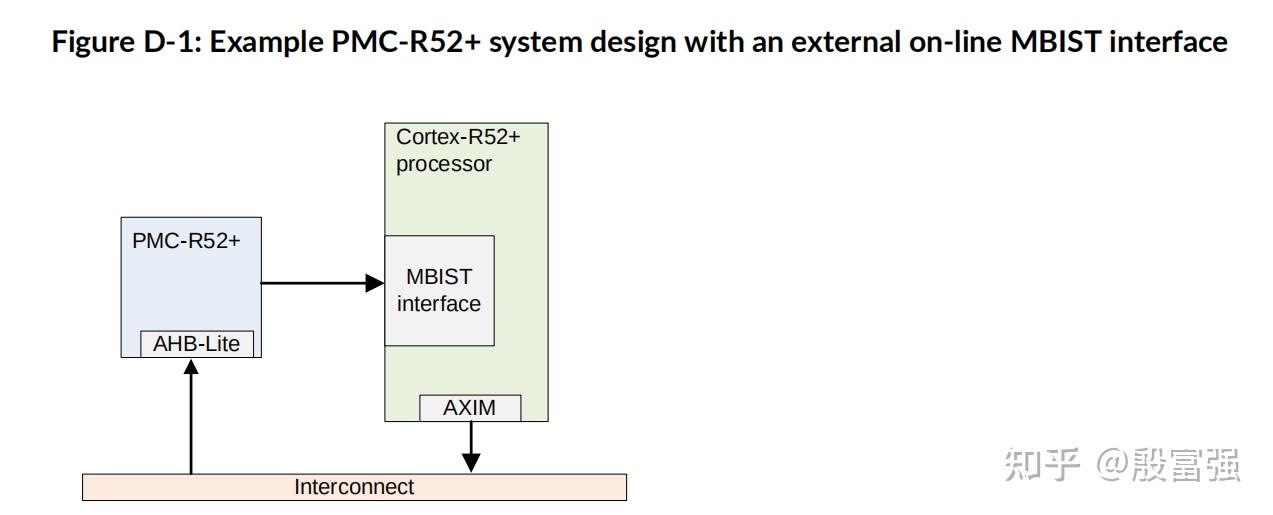 Cortex R52+ 和 R52有什么不同? - 知乎