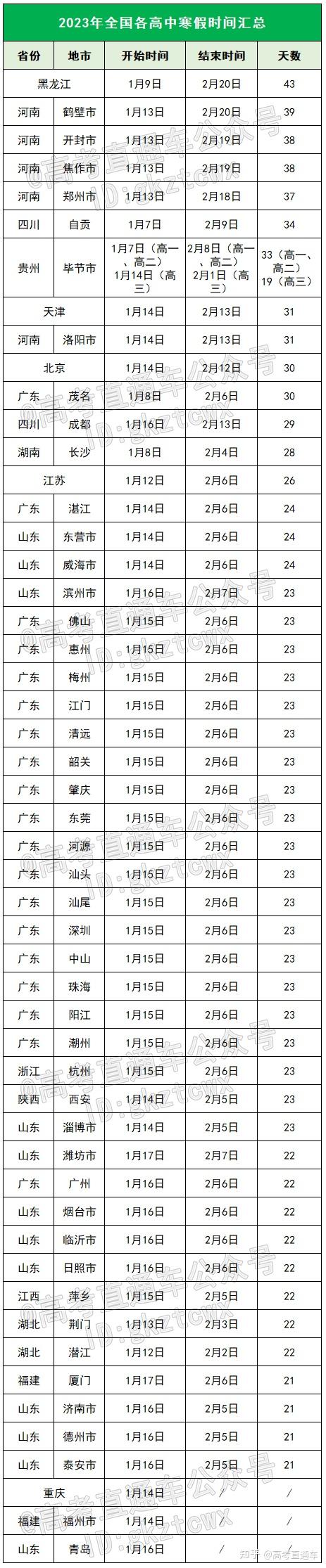 爽翻天高三生明年最多放假291天