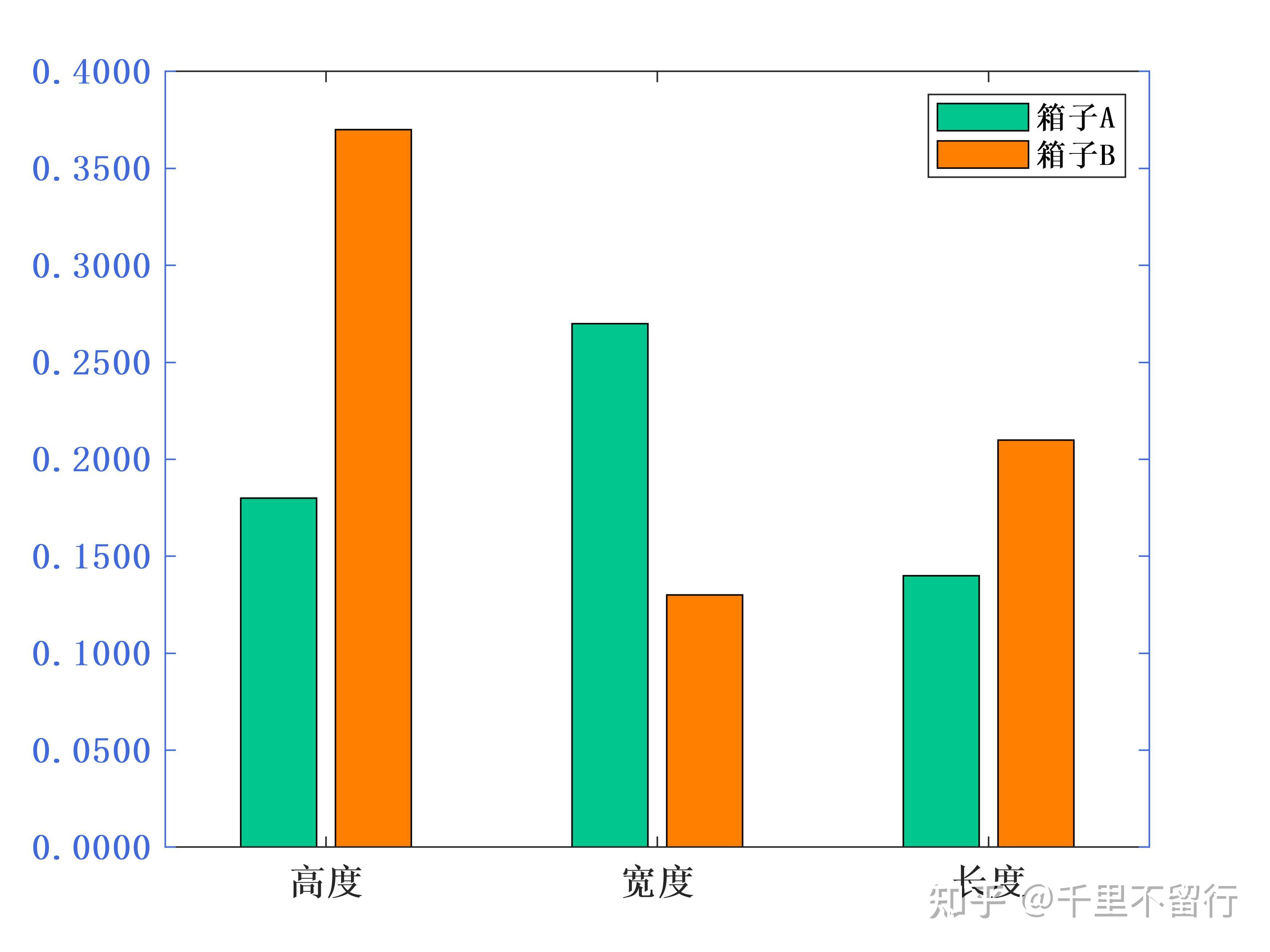 matlab柱状图绘制