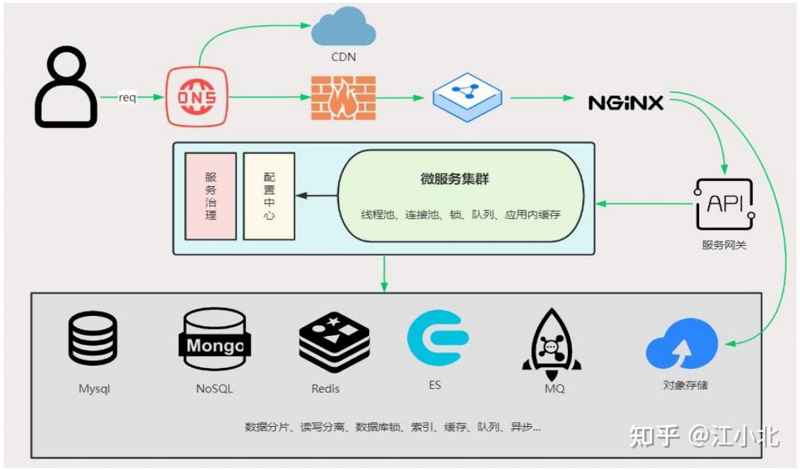 程序员到架构师定会遇到的问题（2）：容量设计，架构师必备的技能 - 知乎