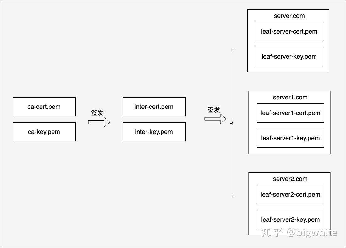 Go TLS服务端绑定证书的几种方式 知乎