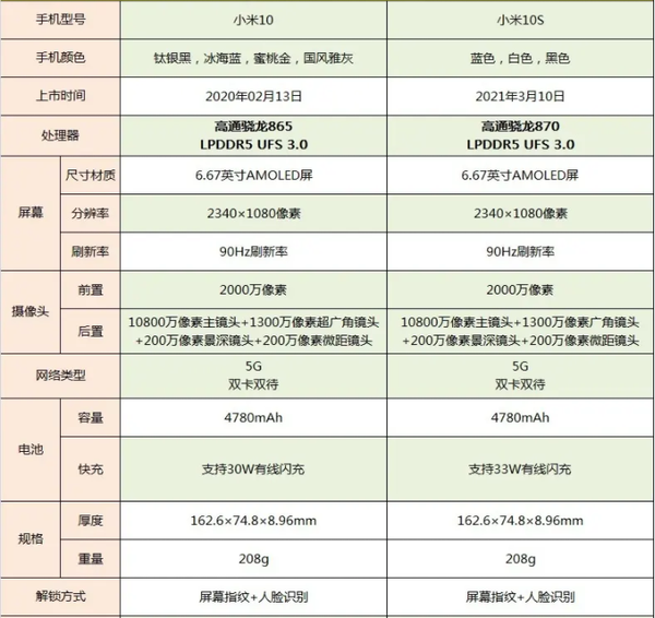 小米10s参数配置图片