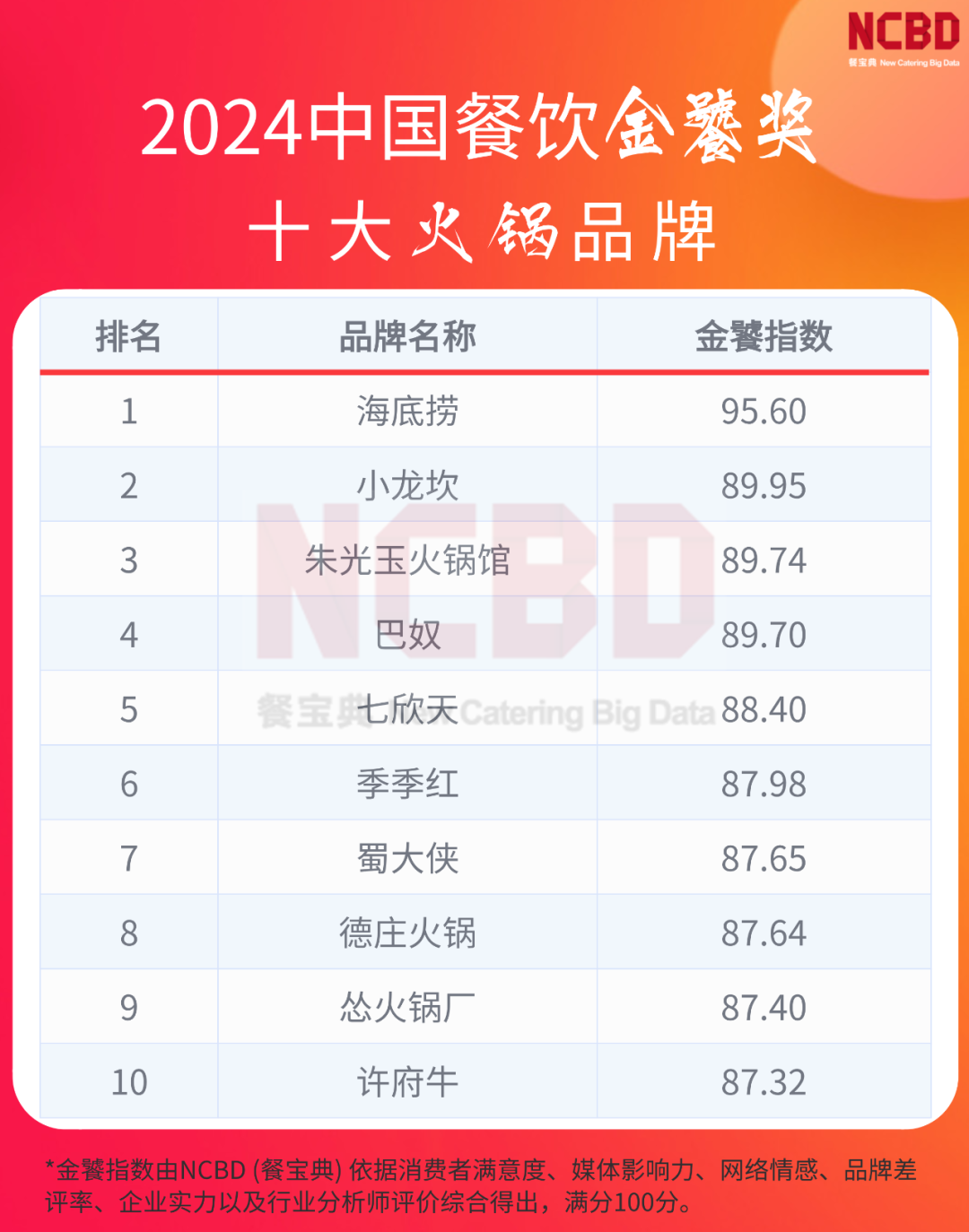2024年中国餐饮十大火锅品牌!