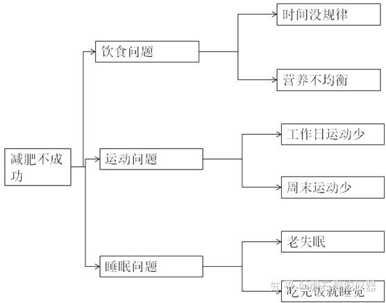 浅谈解决问题方法之逻辑树法 - 知乎