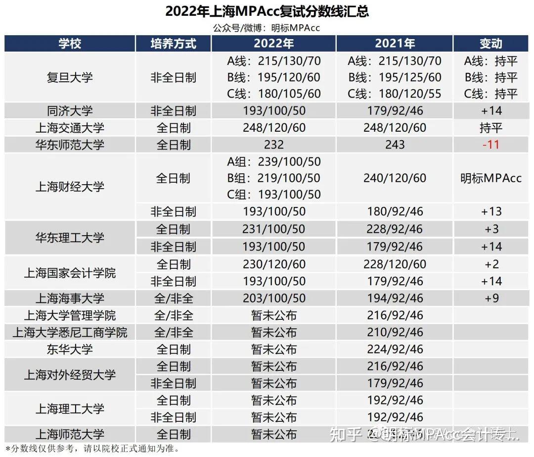 上國會mpacc上海國家會計學院公佈複試名單今年線上複試