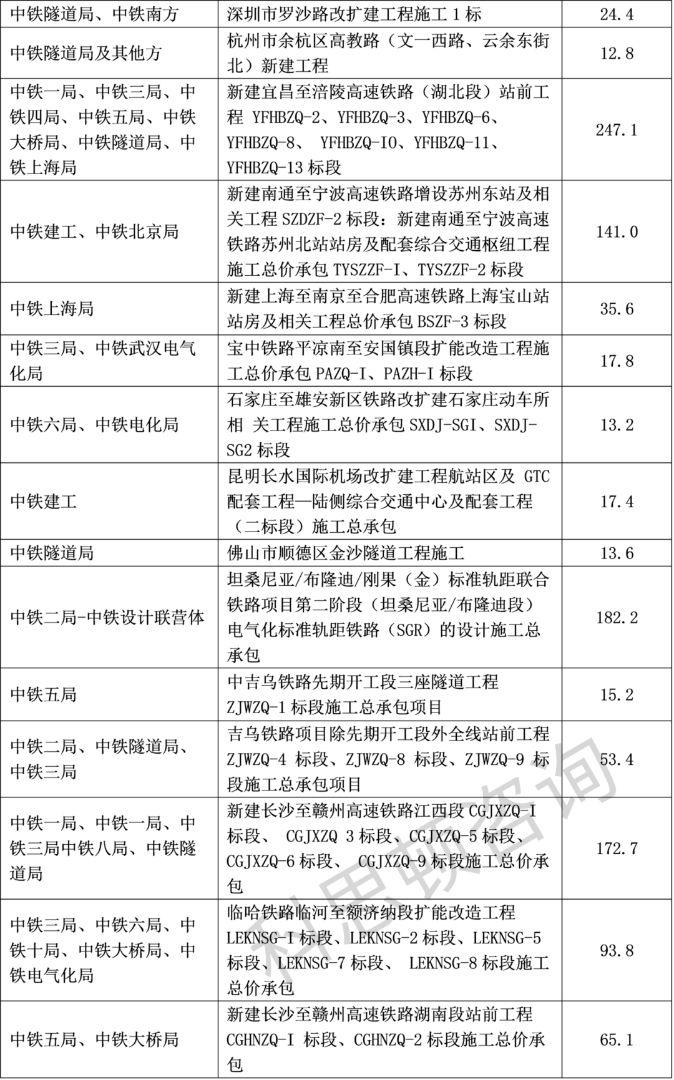 中国中铁2025年经营情况一览 - 知乎