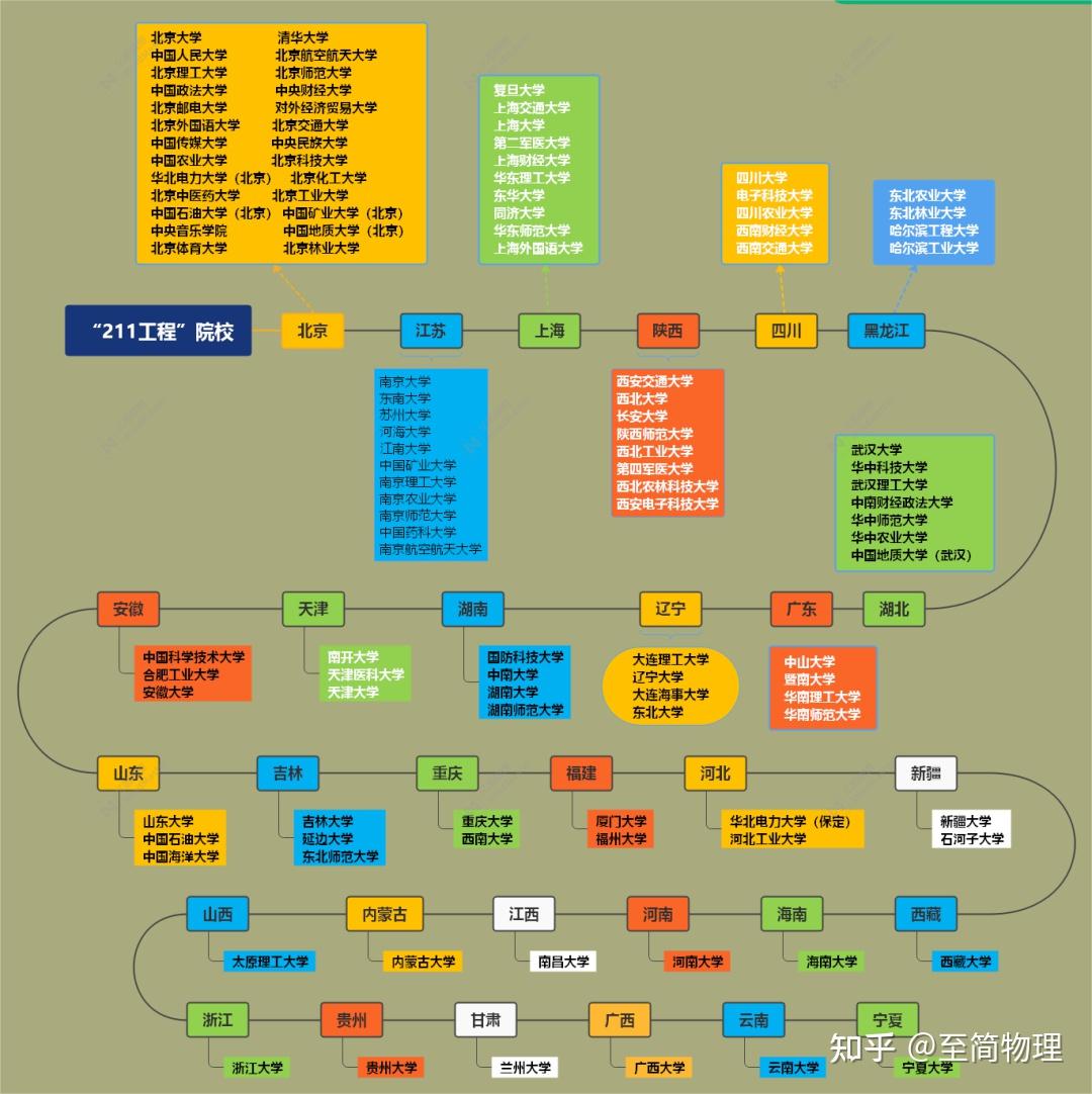 高考百科 | 985、211、双一流、C9、34所你懂了吗? - 知乎