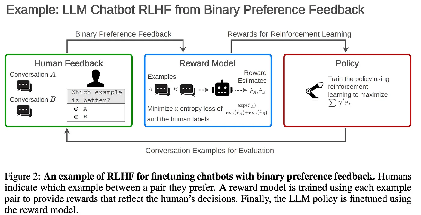 Large Language Model Rlhf 大模型RLHF的局限和解法 - 知乎