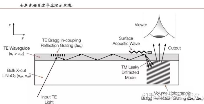 科技前沿—光学—光波导(Waveguide)技术基本分析 - 知乎