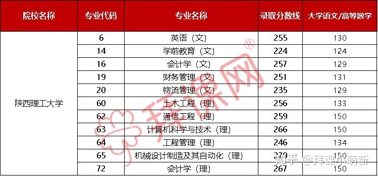 2020年陝西理工大學專升本招生專業彙總