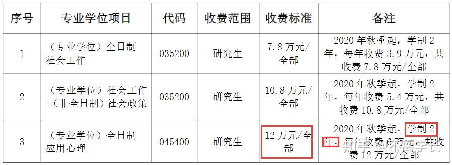 复旦大学心理学学硕全日制学制 3 年,学费为 2.