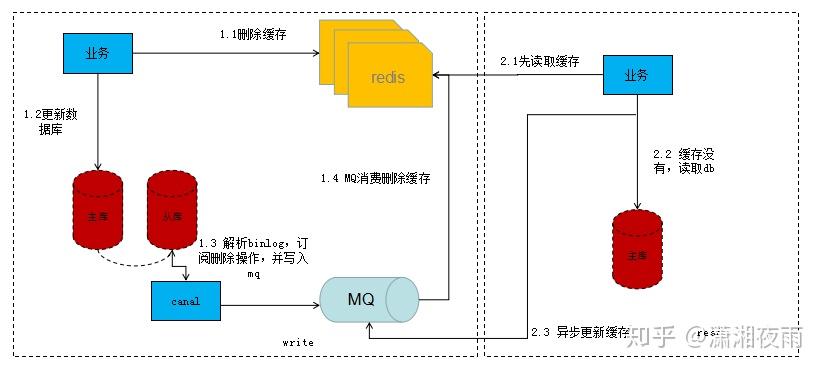 如何保障mysql和redis之间的数据一致性 如何保障mysql和redis之间的数据一致性