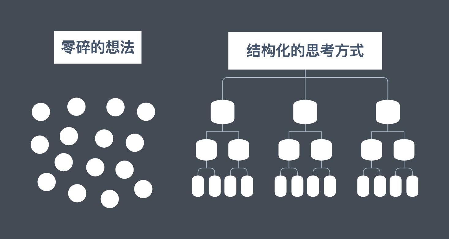 3个步骤教你学会麦肯锡的思考方法：结构化思维 - 知乎